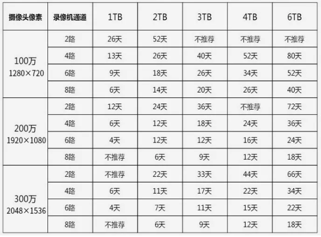 西數(shù)專用監(jiān)控硬盤和普通硬盤有什么區(qū)別