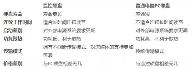 西數(shù)專用監(jiān)控硬盤和普通硬盤有什么區(qū)別